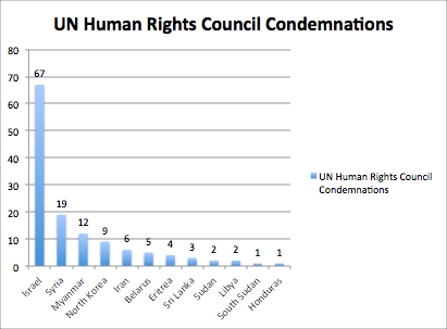 The UN Human Rights Council has condemned Israel sixty seven times, and Sudan twice.