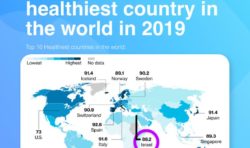 10th Healthiest Country in the World
