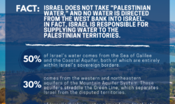Water in Israel and the West Bank